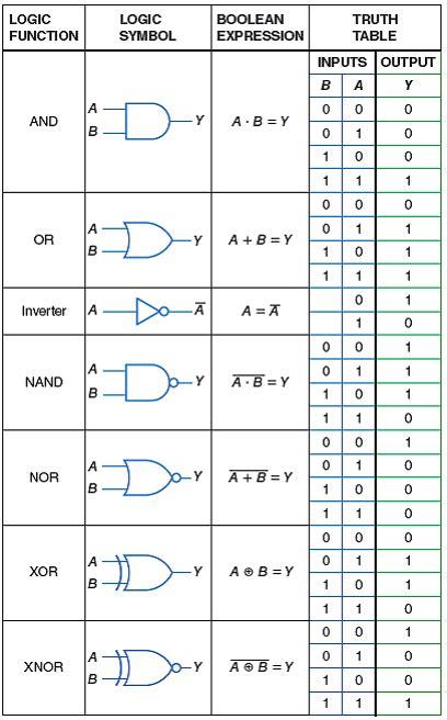 Fungsi Jenis Dan Simbol Gerbang Logika Logic Gate Pengadaan