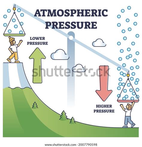 236 Diagram Of Atmospheric Pressure Images, Stock Photos & Vectors ...