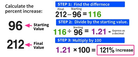 Calculating Percent Increase In 3 Easy Steps Mashup Math 2025