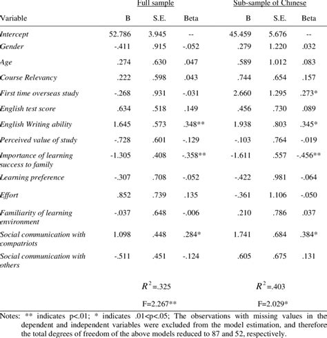 Summary Of Multiple Regression Analysis Download Table