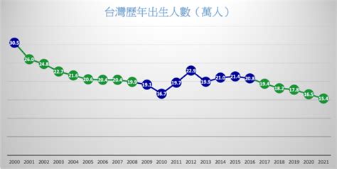 Re 新聞 獨／少子化海嘯「國小生年少2萬人」 118學年學生數估跌破百萬 看板gossiping Ptt網頁版