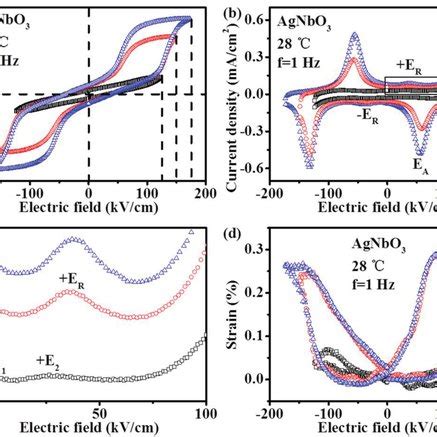 A Polarizationelectric Field Pe Hysteresis Loops B Current