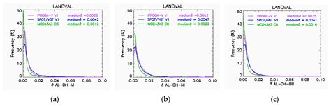 Remote Sensing Free Full Text Quality Assessment Of Proba V Surface