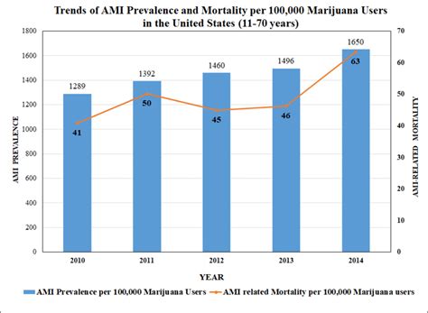 How Many People Have Died From Weed