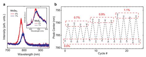 A Pl Spectra For A Single Layer Mose 2 Flake At 0 And 1 Strain The Download Scientific