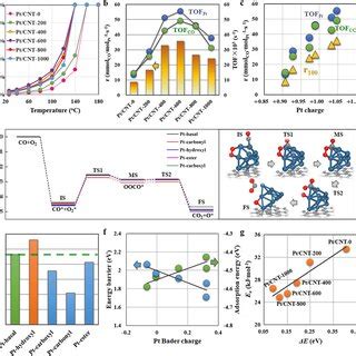 Catalytic Testing And Dft Calculations Of Co Oxidation A Co Conversion