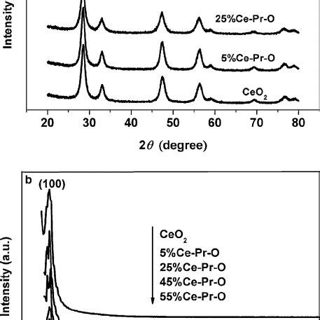 Wide Angle A And Low Angle B Xrd Patterns Of Mesoporous Ceo