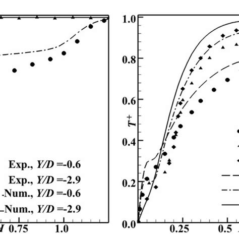 The Dimensionless Temperature Profiles A In The Symmetry Plane Xd Download Scientific