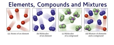 Diagram Of Mixtures Elements And Compounds