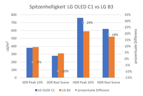 Lg C Vs B Oled Tv Vergleich Lohnt Sich Der Neuere B Aus Im