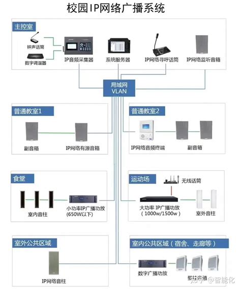 37个弱电工程各系统拓扑图，小白入门必备素材！ 知乎