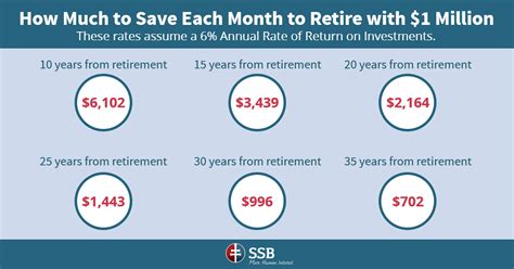 How To Save 1 Million For Retirement