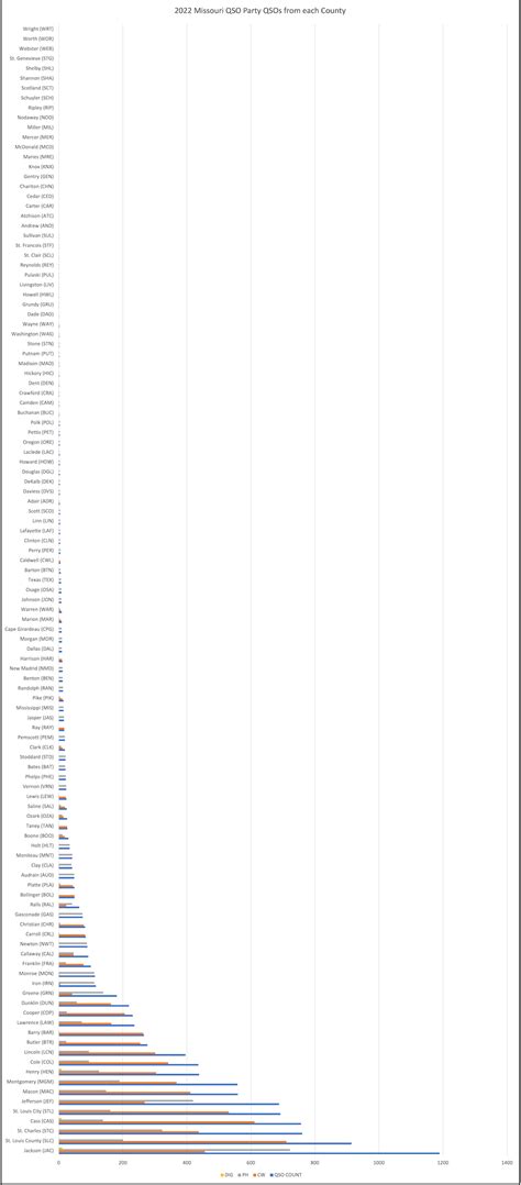 Interesting Statistics from the 2022 Missouri QSO Party