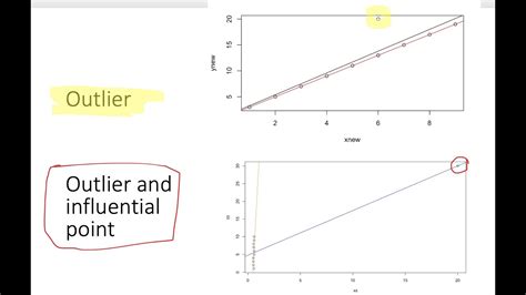 Outliers And Influential Points How To Identify Understand Them Using