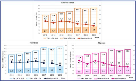 La hipertensión arterial como causa de muerte causa básica vs causas