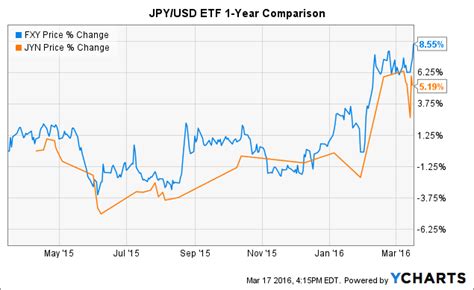 Fxy Vs Jyn Are You Using The Right Japanese Yen Etf Nysearcafxy