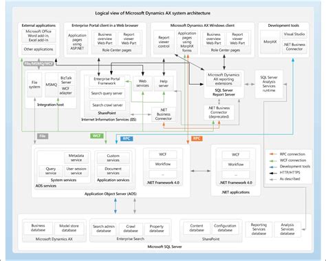 Microsoft Dynamics Ax Implementation Guide