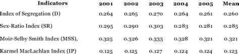 Occupational Sex Segregation Indices Philippines 2001 2005