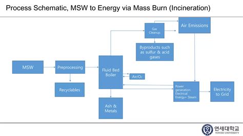 Municipal Solid Waste MSW To Energy PPT