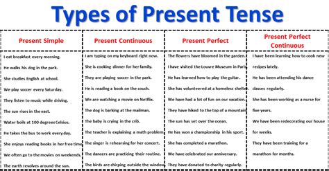 Present Tense with Structure and Examples – VocabularyAN