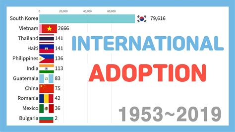 Most International Adoptions Countries Youtube