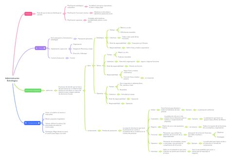 Administración Estratégica Mindmeister Mapa Mental