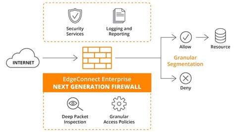 Qu Es Un Firewall De Red De Pr Xima Generaci N Ngfw Y Cu Les Son