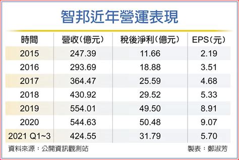 智邦去年營收 直逼600億 上市櫃 旺得富理財網