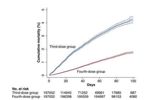 Eric Topol On Twitter Yet Another Study Of Improved Survival With 4th