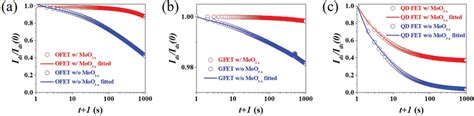 Normalized Sourcedrain Current Ids As A Function Of Time T Under Dc