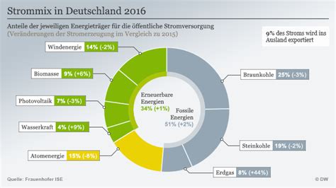 Co Bilanz Deutschland Macht Einen Schritt Zur Ck Wissen