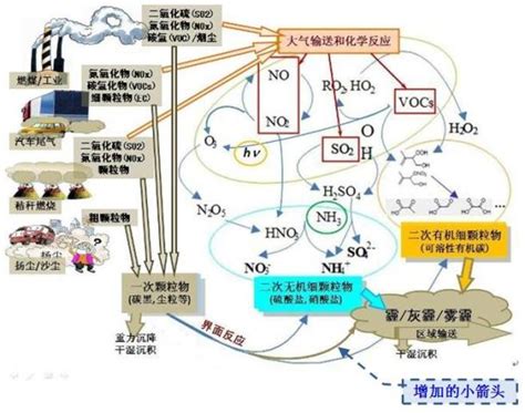 科学网—介绍霾污染形成的简图 蒋大和的博文