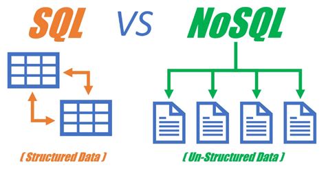 RDBMS Vs NoSQL DB