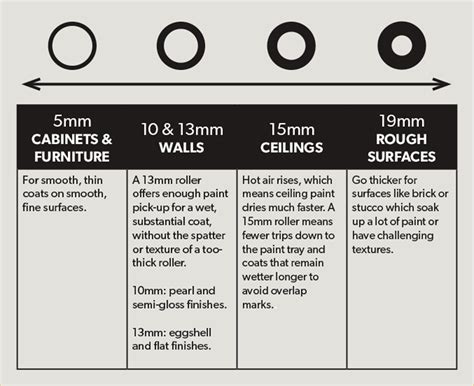 Roller Rules: Pair Your Paint with the Right Roller