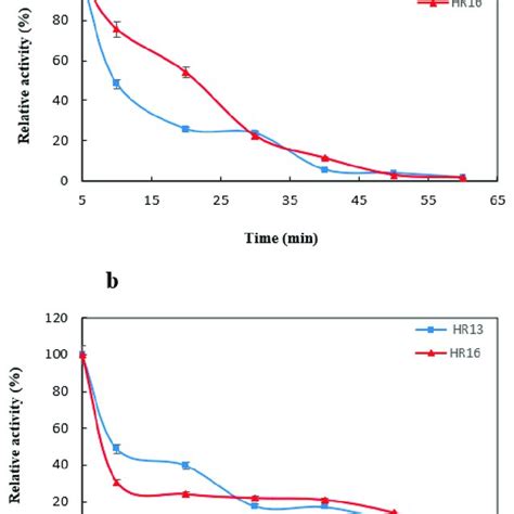 The Impact Of PH On The Enzyme Activity Levels Of HR13 And HR16