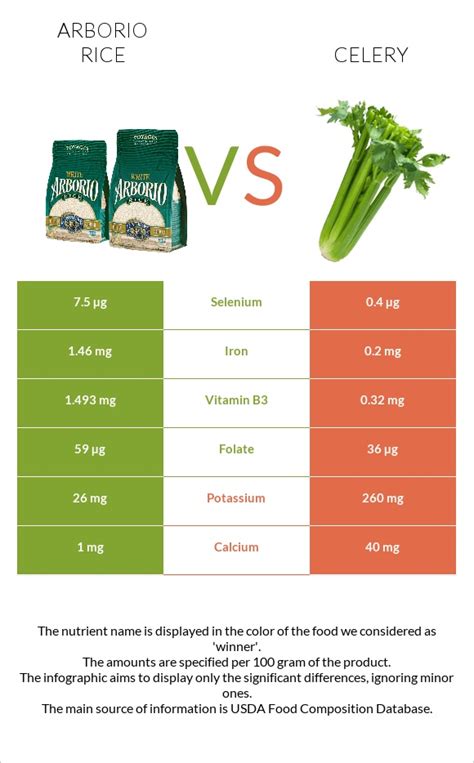 Arborio Rice Vs Celery — In Depth Nutrition Comparison