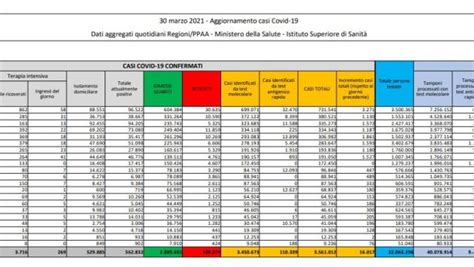 Covid Nuovi Casi E Decessi Ma Mancano I Dati Della Sicilia