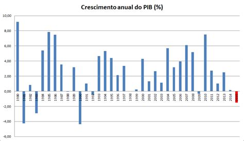 100 anos de PIB no Brasil - Paulo Gala