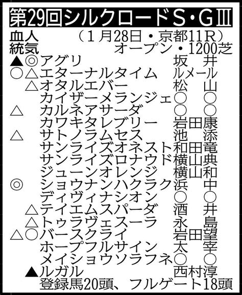 【シルクロードs展望】アグリが堂々の主役 安田隆師が定年前に送り出すスプリント重賞 2024年1月21日掲載 ライブドアニュース