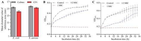 Ijms Free Full Text Transcriptomic Analysis Revealed Antimicrobial