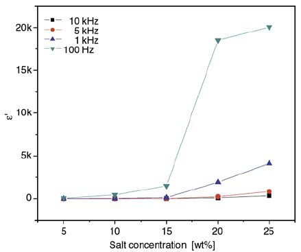 Ionic Conductivity As A Function Of Temperature For Pcl Zntr With