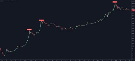 Bitcoin Pi Cycle Chart