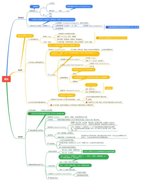 绪论 马工程管理学 思维导图 哔哩哔哩