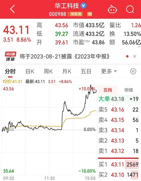 造出高端晶圆激光切割设备，核心部件100国产？400亿龙头大涨近9，公司回应：消息不是我发的中国半导体技术