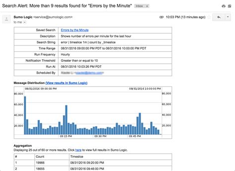 Create A Scheduled Search Email Alert Sumo Logic Docs