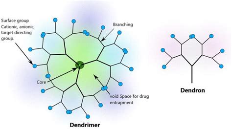 Nanotechnology Based Drug Delivery For Hiv Aids Treatment Intechopen