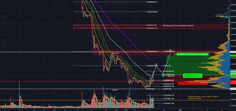 BTC USDT for BINANCE:BTCUSDT by Cryptolete — TradingView