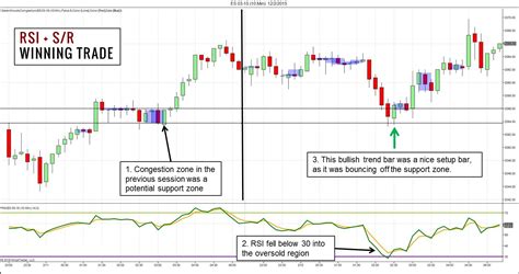 Trading Setup Tutorials Relative Strength Indicator Rsi Intraday