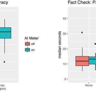 Left Shows Boxplot Of Accuracy Of Participants In Fact Check Phase