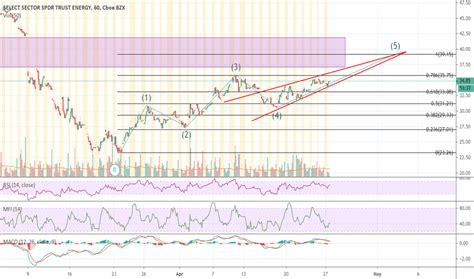 XLE Stock Price And Chart AMEX XLE TradingView